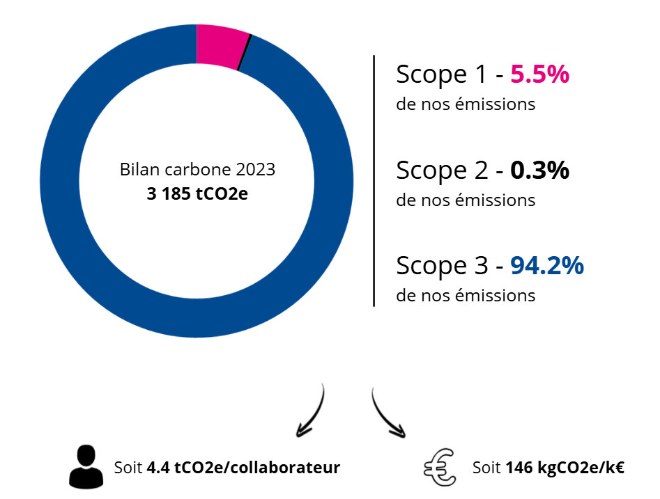 bilan carbone 2023 biowest