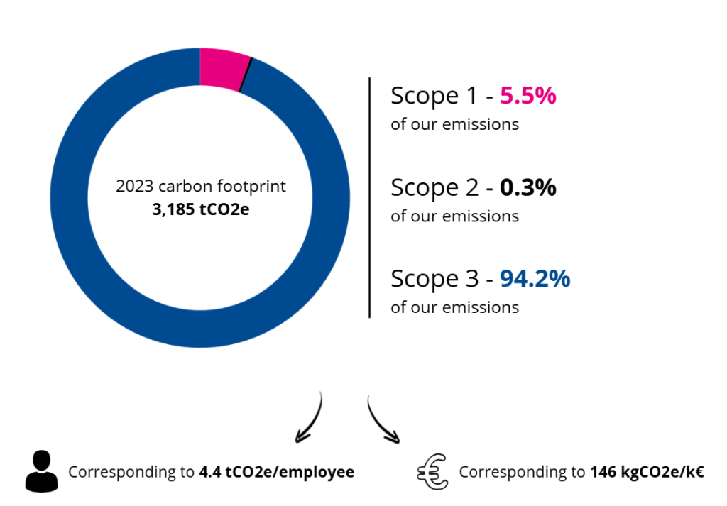 carbon footprint biowest 2023
