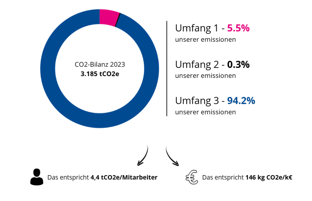 carbon footprint biowest 2023 de