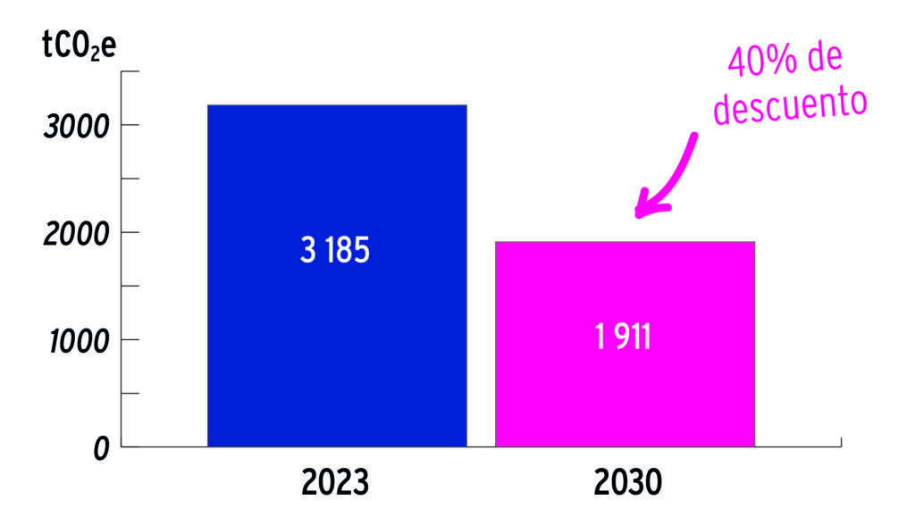tableau de diminution 40% (2023 2030) espagnol