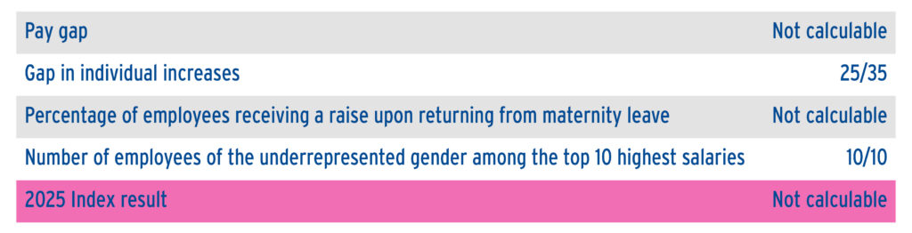 Biowest Gender Equality Index 2025